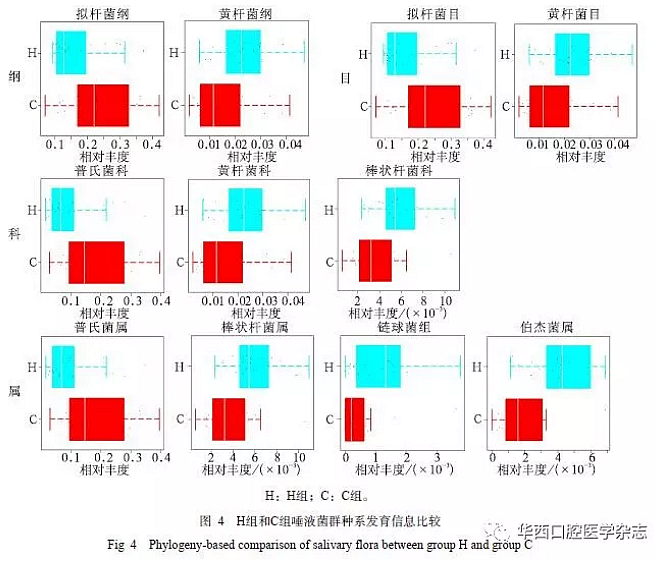 與重癥低齡兒童齲病相關的唾液微生物群落研究