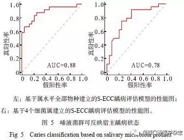 與重癥低齡兒童齲病相關的唾液微生物群落研究