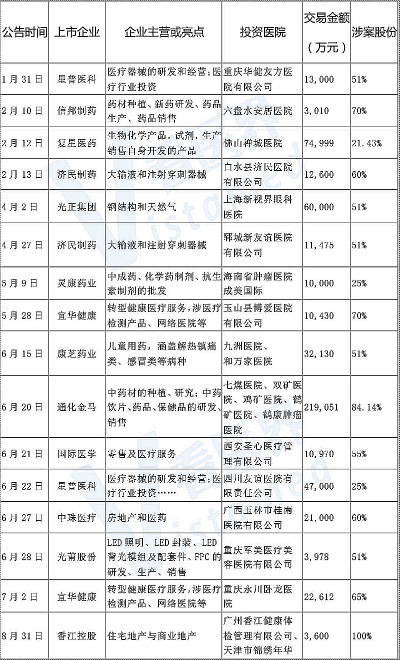 拋售醫(yī)院資產(chǎn)！上市公司投資醫(yī)療大變局 