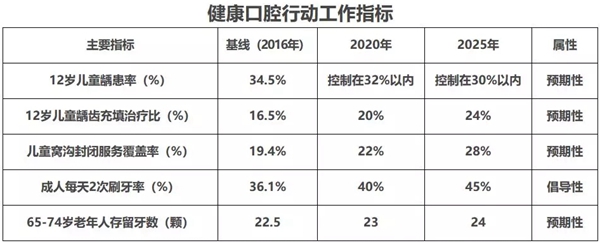 國(guó)家衛(wèi)生健康委辦公廳關(guān)于印發(fā)健康口腔行動(dòng)方案（2019—2025年）的通知