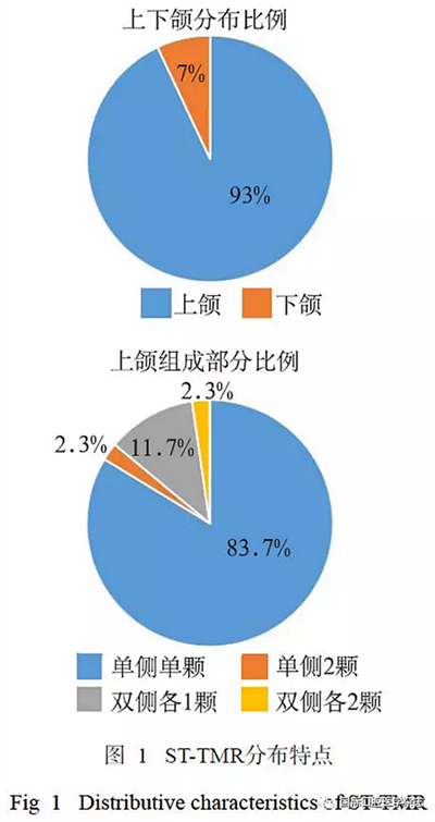 46例患者第三磨牙區多生牙的影像學分析