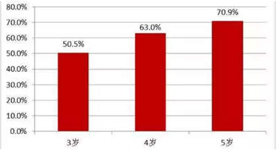 兒童齲病的預防