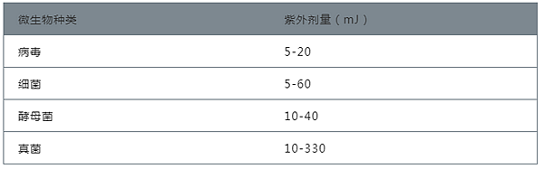 紫外線如何殺菌？如何選擇紫外線殺菌燈管？