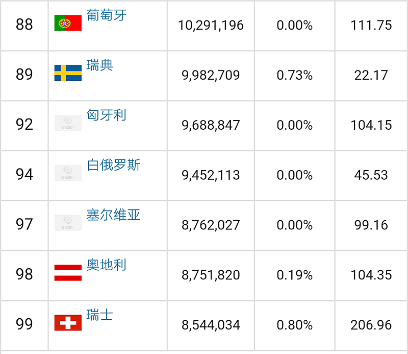 歐洲人口排名