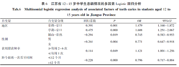 江蘇省12~15歲中學生齲病流行現狀及影響因素分析