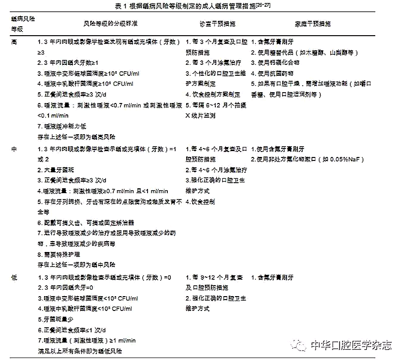 	【專論】全生命周期的齲病管理