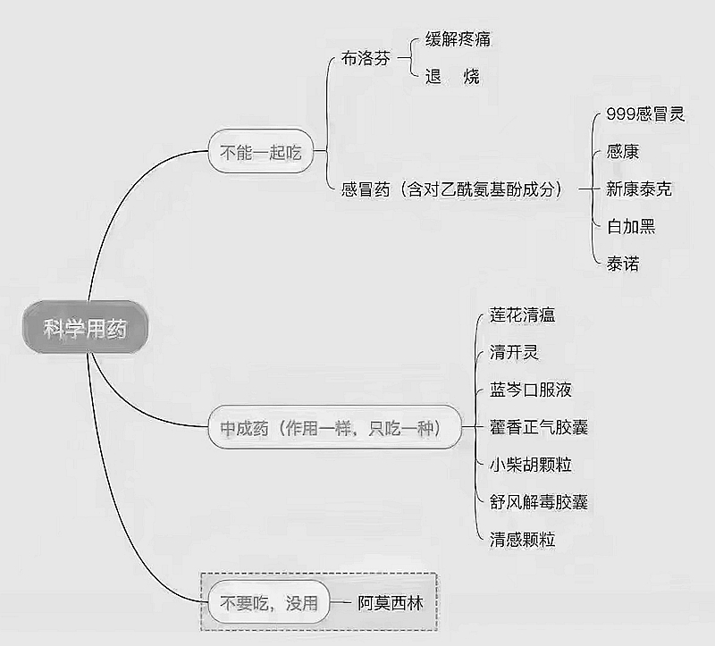 感染新冠后有什么癥狀？科學用藥