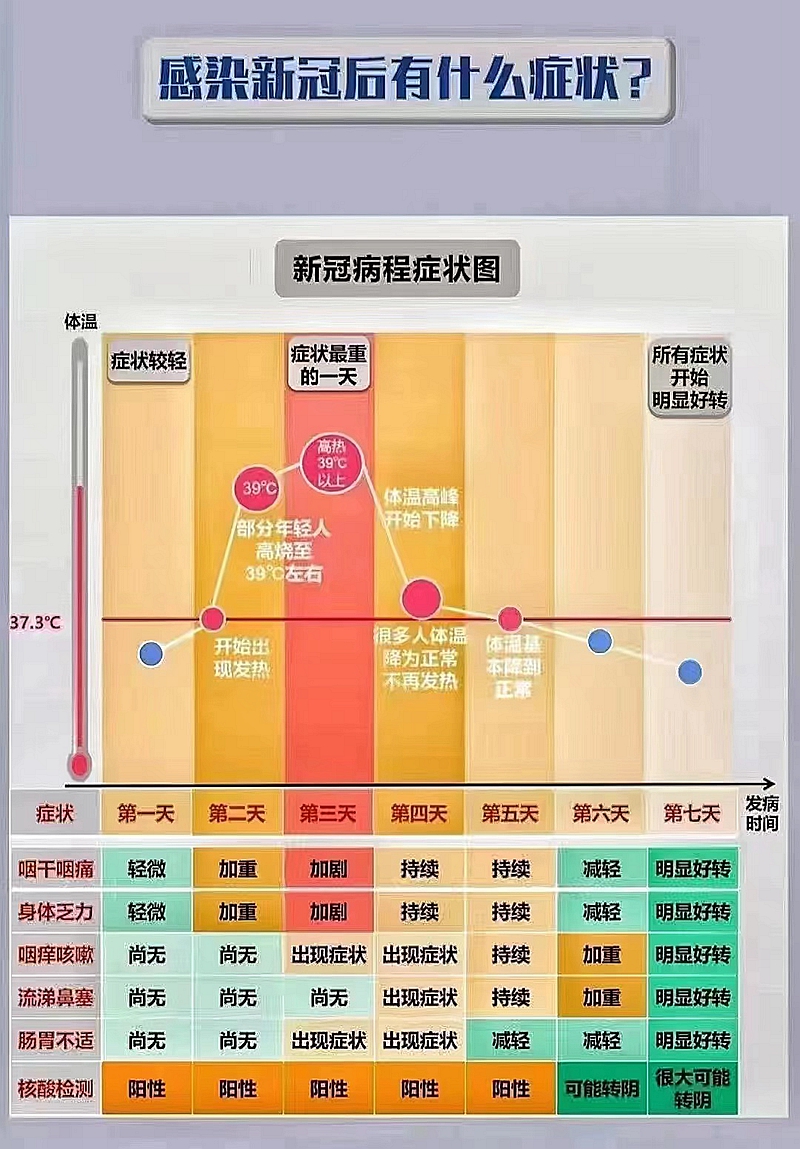 感染新冠后有什么癥狀？科學用藥